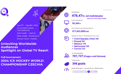 Pasaules cempionats hokeja translaciju statistika mobile